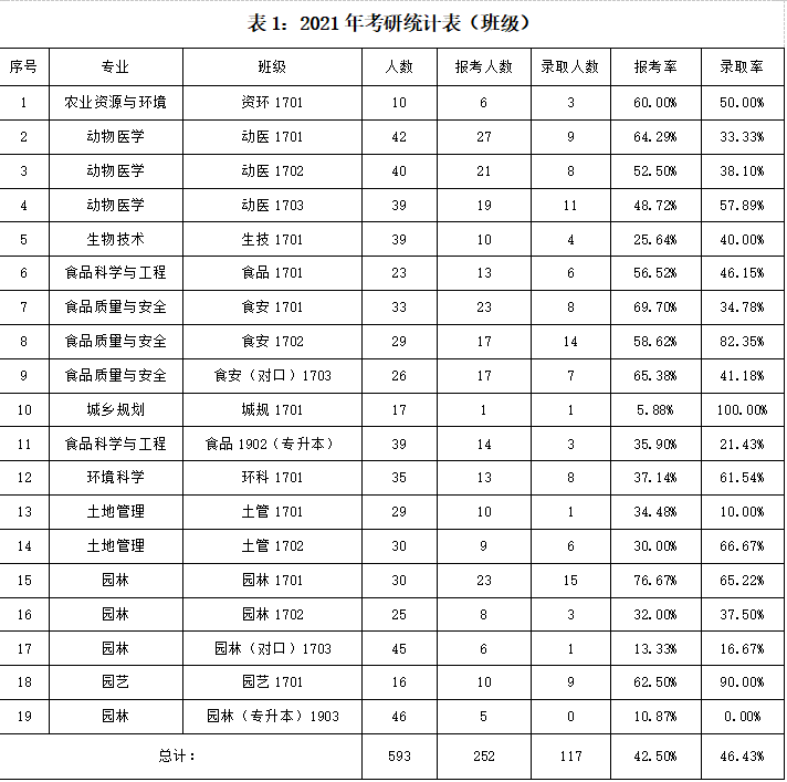 喜报!食品与环境学院2021届考研录取率达20%