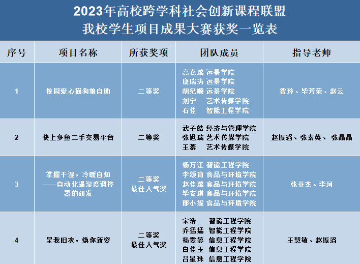 我校学子在2023年高校跨学科社会创新课程联盟 学生项目成果大赛中斩获佳绩