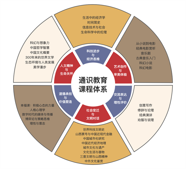 山西民办第一｜华北第一所全员书院制大学⑥：依托全方位的育人体系 培养适应实际发展的应用型人才