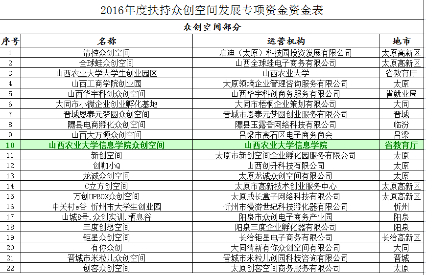 我院众创空间入选2016年度扶持众创空间发展专项资金支持项目
