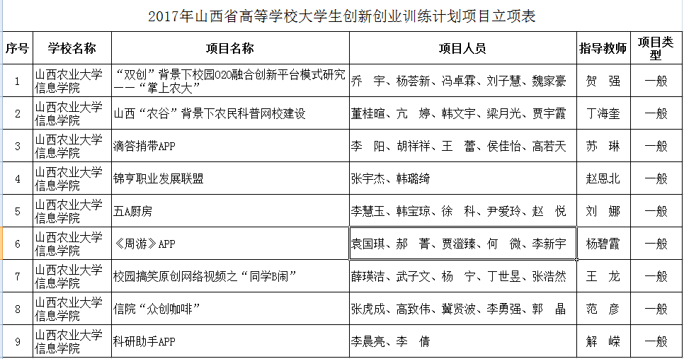 我院9个大学生创新创业训练计划项目获得省级立项