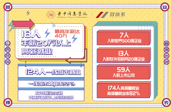 一线城市高薪就业,彰显双体本色——晋中信息学院双体系2022届学员勇创佳绩