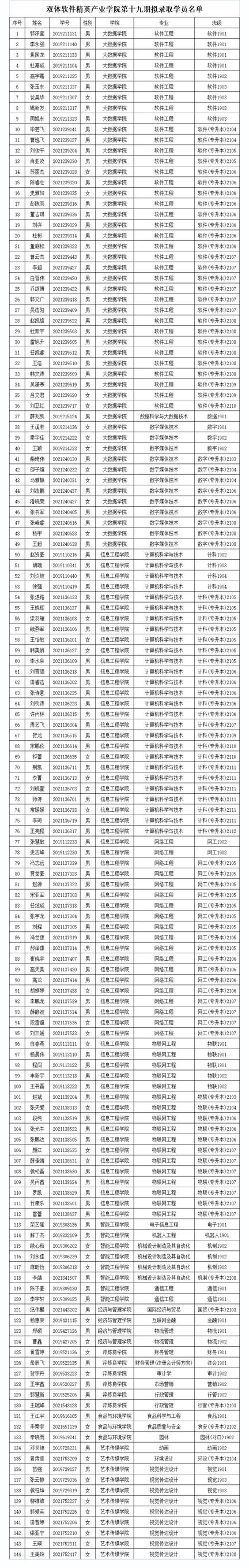 双体软件精英产业学院第十九期拟录取学员公示