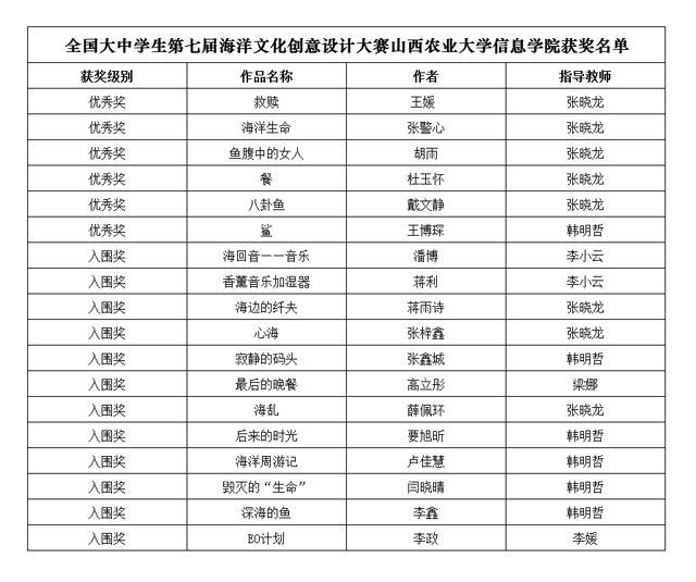 【竞赛成果】我院学子荣获全国第七届海洋文化创意设计大赛6项优秀奖和12项入围奖