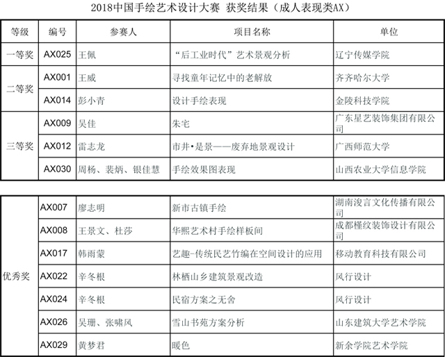 【竞赛成果】我院师生手绘作品荣获2018年第十五届中国手绘艺术设计大赛三等奖